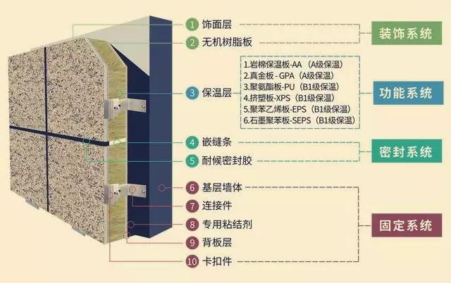 外墙保温装饰一体板